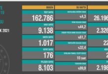 Corona Türkiye Tablosu Güncellemeye Devam Ediyor, 10 Ocak 2021