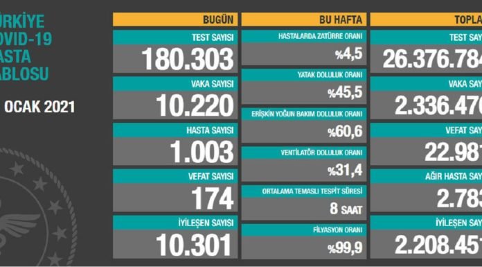 Corona Türkiye Tablosu Güncellemeye Devam Ediyor, 11 Ocak 2021