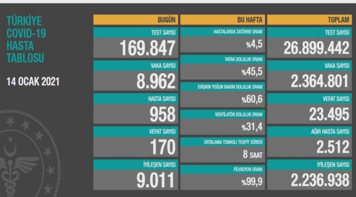 Corona Türkiye Tablosu Güncellemeye Devam Ediyor, 14 Ocak 2021