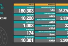 Corona Türkiye Tablosu Güncellemeye Devam Ediyor, 15 Ocak 2021