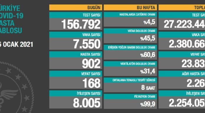 Corona Türkiye Tablosu Güncellemeye Devam Ediyor, 16 Ocak 2021