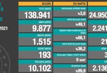 Corona Türkiye Tablosu Güncellemeye Devam Ediyor, 3 Ocak 2021
