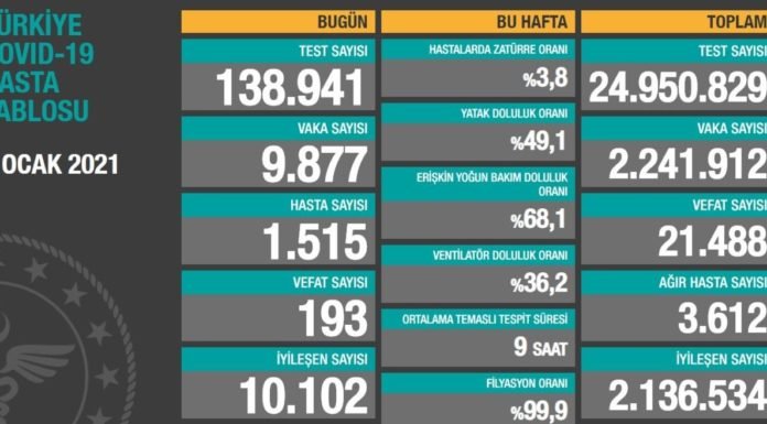Corona Türkiye Tablosu Güncellemeye Devam Ediyor, 3 Ocak 2021
