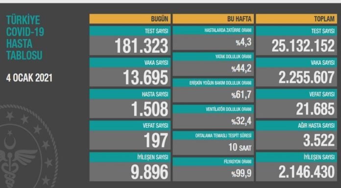 Corona Türkiye Tablosu Güncellemeye Devam Ediyor, 4 Ocak 2021