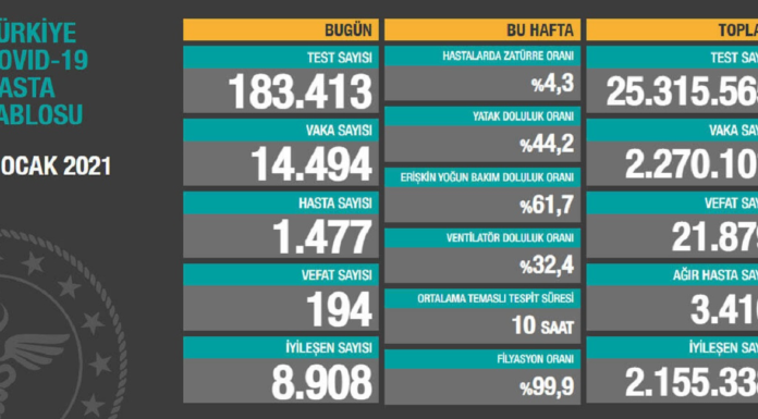 Corona Türkiye Tablosu Güncellemeye Devam Ediyor, 5 Ocak 2021
