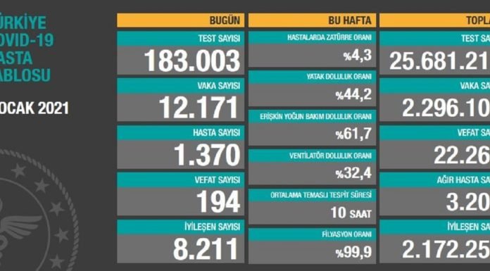 Corona Türkiye Tablosu Güncellemeye Devam Ediyor, 7 Ocak 2021