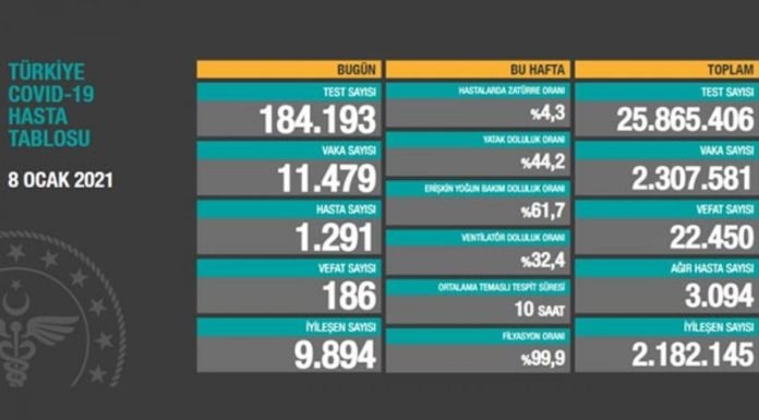 Corona Türkiye Tablosu Güncellemeye Devam Ediyor, 8 Ocak 2021