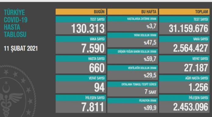 Corona Türkiye Tablosu Güncellemeye Devam Ediyor, 11 Şubat 2021