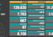 Corona Türkiye Tablosu Güncellemeye Devam Ediyor, 12 Şubat 2021