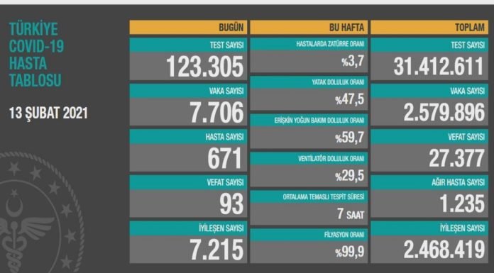 Corona Türkiye Tablosu Güncellemeye Devam Ediyor, 13 Şubat 2021
