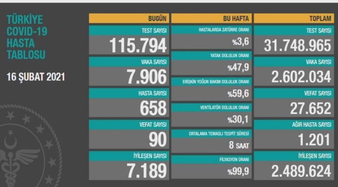 Corona Türkiye Tablosu Güncellemeye Devam Ediyor, 16 Şubat 2021