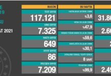 Corona Türkiye Tablosu Güncellemeye Devam Ediyor, 17 Şubat 2021
