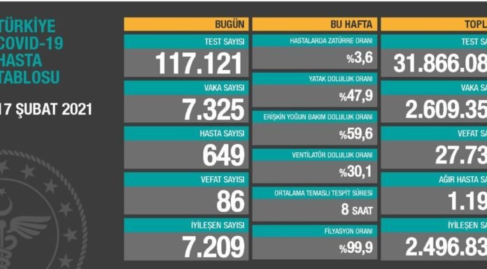 Corona Türkiye Tablosu Güncellemeye Devam Ediyor, 17 Şubat 2021