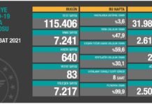 Corona Türkiye Tablosu Güncellemeye Devam Ediyor, 18 Şubat 2021