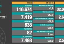 Corona Türkiye Tablosu Güncellemeye Devam Ediyor, 19 Şubat 2021