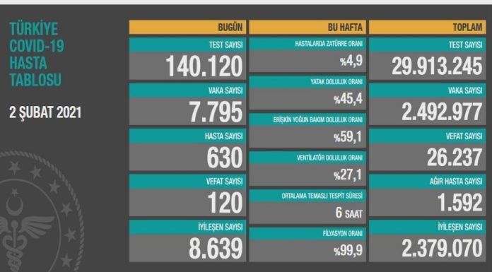 Corona Türkiye Tablosu Güncellemeye Devam Ediyor, 2 Şubat 2021