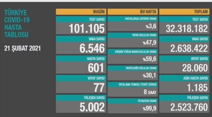 Corona Türkiye Tablosu Güncellemeye Devam Ediyor, 21 Şubat 2021