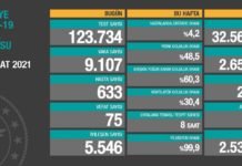 Corona Türkiye Tablosu Güncellemeye Devam Ediyor, 23 Şubat 2021