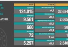 Corona Türkiye Tablosu Güncellemeye Devam Ediyor, 24 Şubat 2021