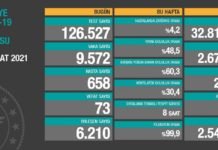 Corona Türkiye Tablosu Güncellemeye Devam Ediyor, 25 Şubat 2021