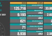 Corona Türkiye Tablosu Güncellemeye Devam Ediyor, 27 Şubat 2021