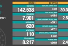 Corona Türkiye Tablosu Güncellemeye Devam Ediyor, 5 Şubat 2021