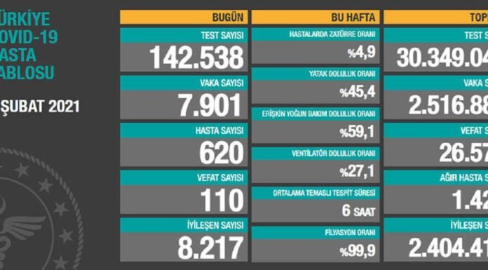 Corona Türkiye Tablosu Güncellemeye Devam Ediyor, 5 Şubat 2021
