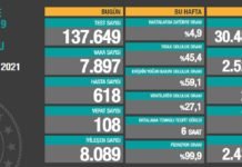Corona Türkiye Tablosu Güncellemeye Devam Ediyor, 6 Şubat 2021