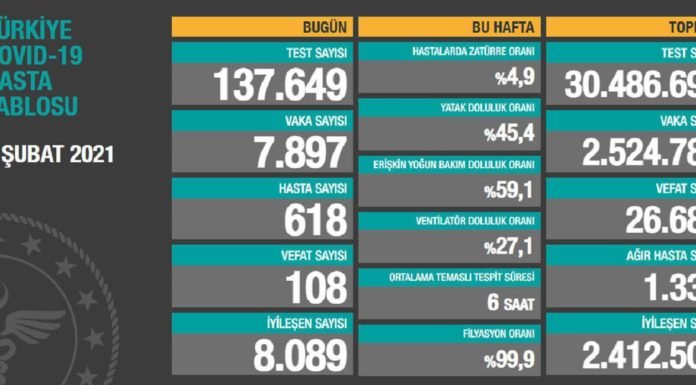 Corona Türkiye Tablosu Güncellemeye Devam Ediyor, 6 Şubat 2021