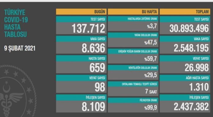 Corona Türkiye Tablosu Güncellemeye Devam Ediyor, 9 Şubat 2021