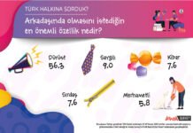 Arkadaşta Aranan En Önemli Özellik: DÜRÜSTLÜK Arkadaşta Aranan En Önemli Özellik: DÜRÜSTLÜK