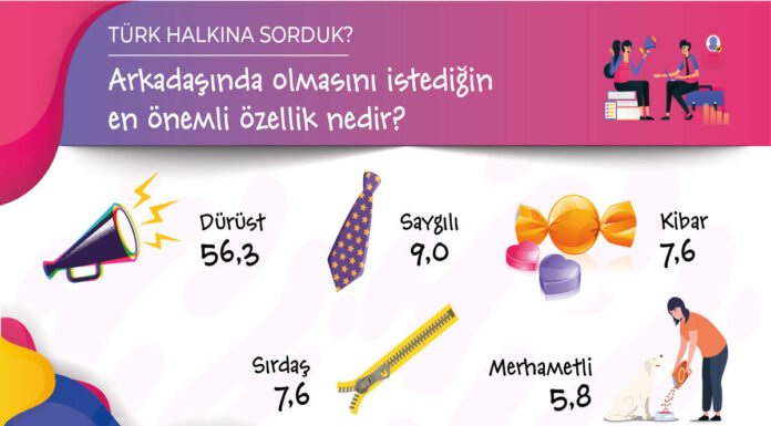 Arkadaşta Aranan En Önemli Özellik: DÜRÜSTLÜK Arkadaşta Aranan En Önemli Özellik: DÜRÜSTLÜK